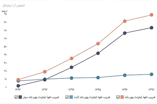 سئو موبایل و آمار استفاده از اینترنت موبایل