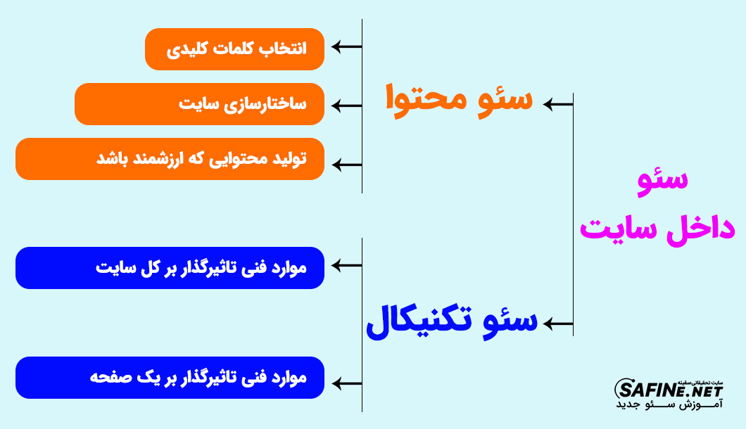 آموزش سئو داخل سایت