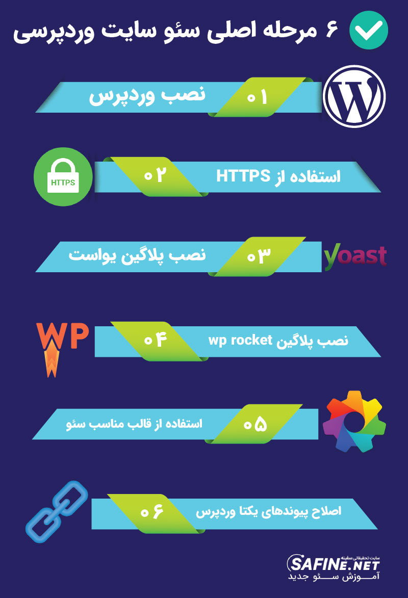 اینفوگرافیک مراحل گام به گام سئو سایت وردپرسی