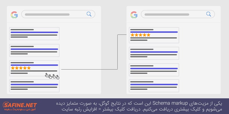 یکی از مزیت‌های Schema markup این است که در نتایج گوگل، به صورت متمایز دیده می‌شویم و کلیک بیشتری دریافت می‌کنیم. دریافت کلیک بیشتر = افزایش رتبه سایت