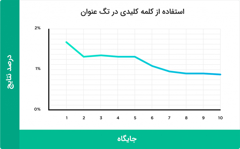 کلمه کلیدی در تگ عنوان