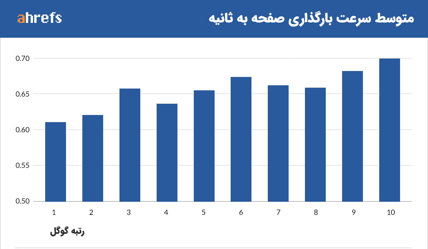 رابطه سرعت بارگذاری و رتبه‌بندی در گوگل