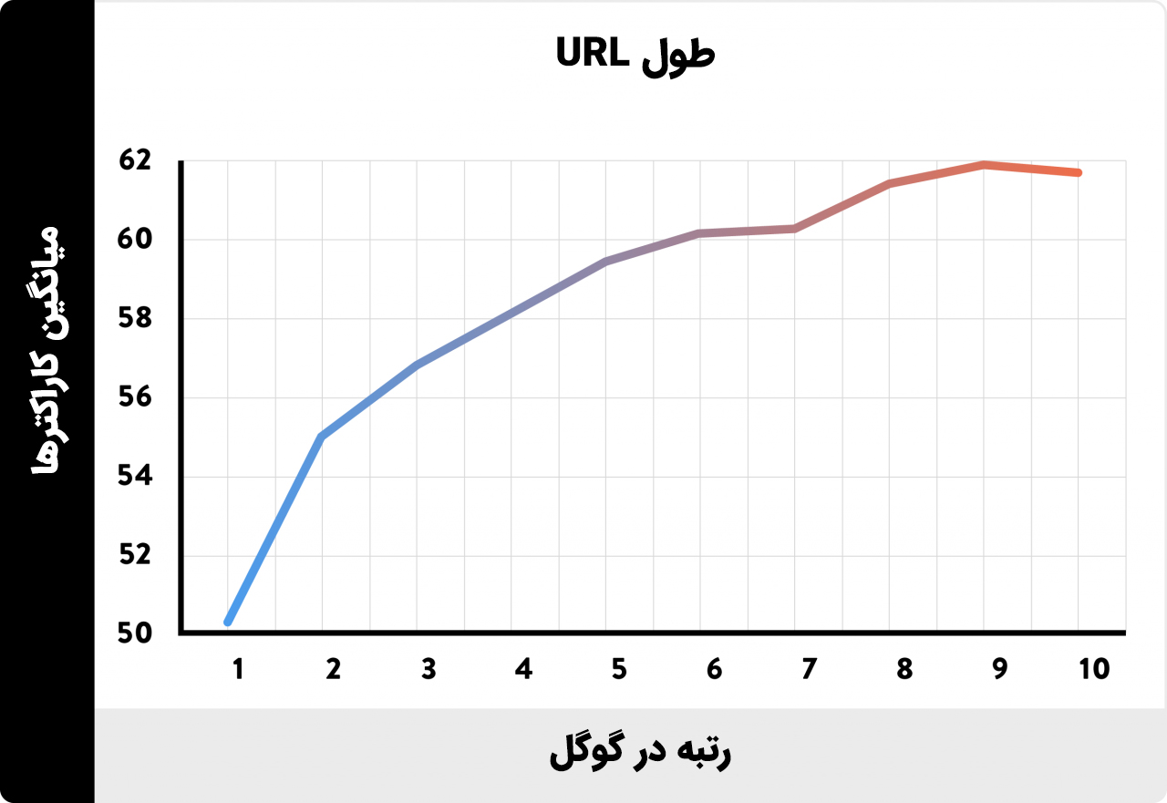 تاثیر طول url در رتبه