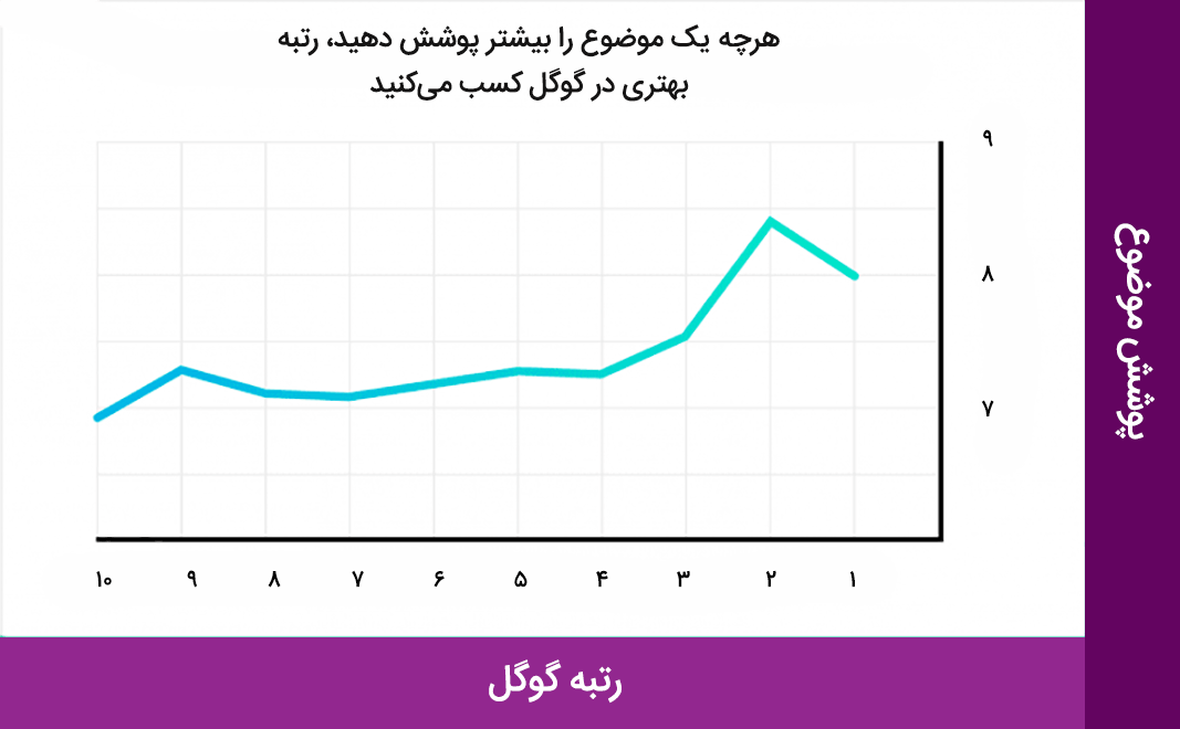 هرچه یک موضوع را بیشتر پوشش دهید رتبه بهتری در گوگل کسب می‌کنید