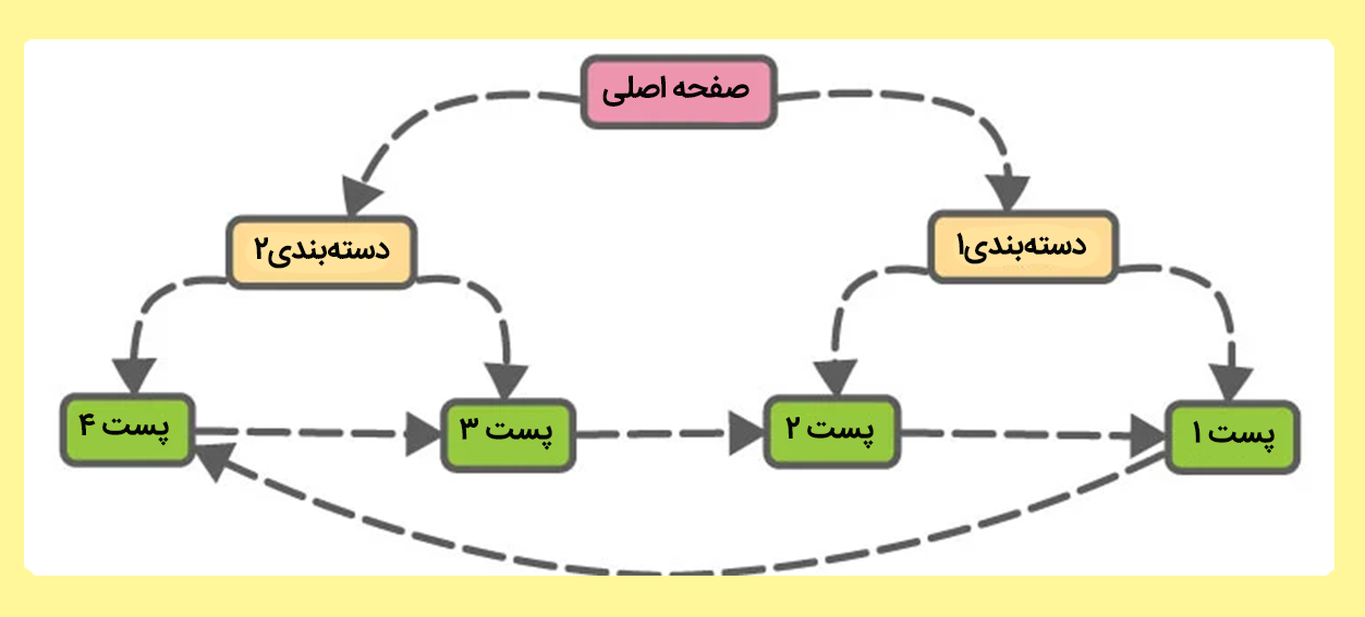 لینک داخلی در سئو