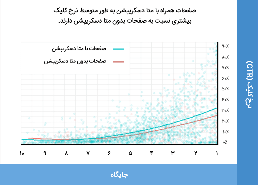 ٌصفحات همراه با متا دسکریپشن به طور میانگین نرخ کلیک بیشتری نسبت به صفحات بدون متا دسکریپشن دارند