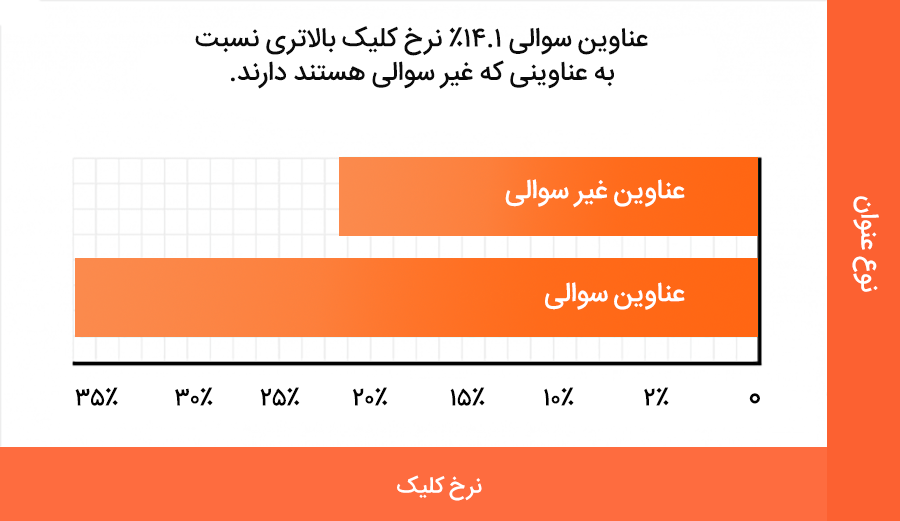 تایتل‌های سوالی ۱۴ درصد نرخ کلیک بیشتری نسبت به عناوین غیر سوالی دارند