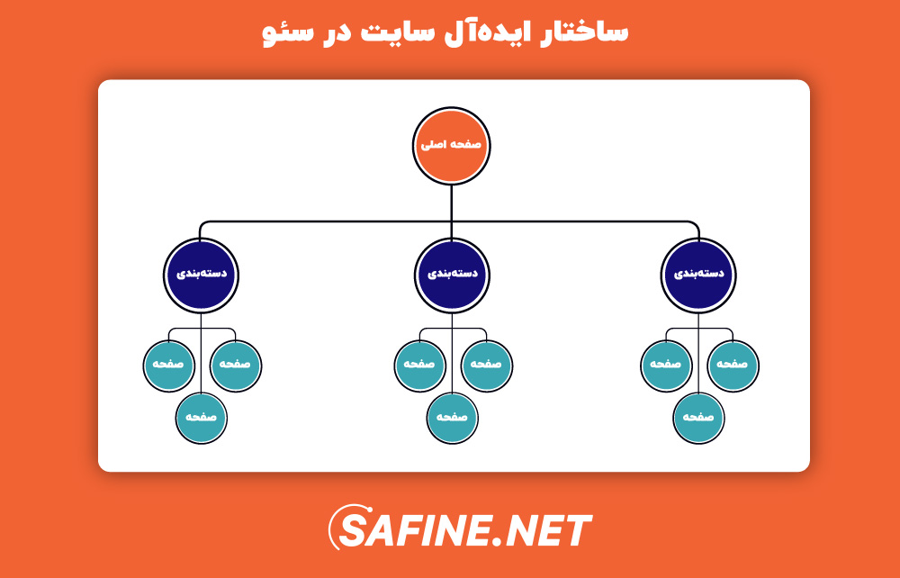 نمونه ساختارسازی ایده‌آل سایت در سئو