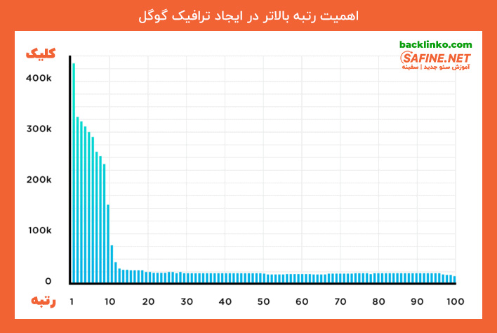 اهمیت افزایش رتبه سایت در ctr گوگل