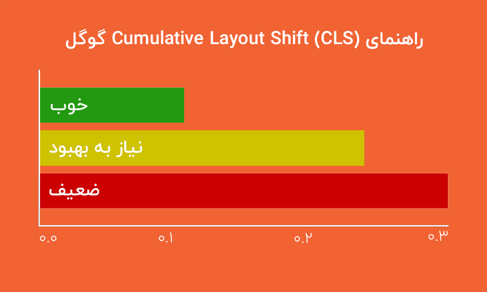 معیار CLSدر core web vitals