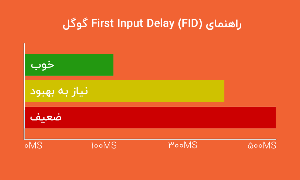 معیارهای FID در core web vitals