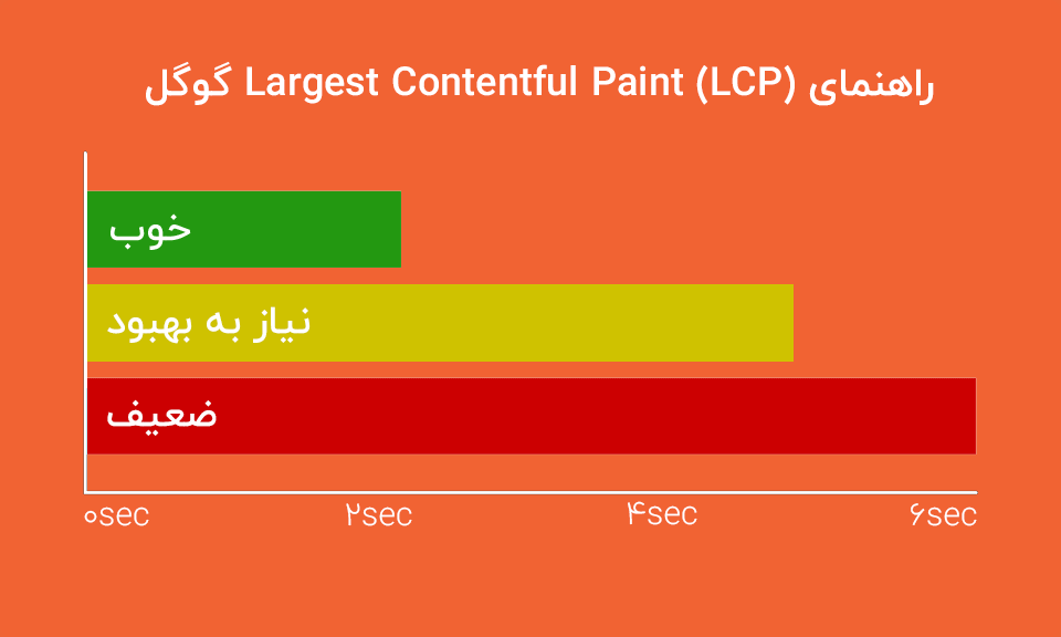 راهنمای lcp