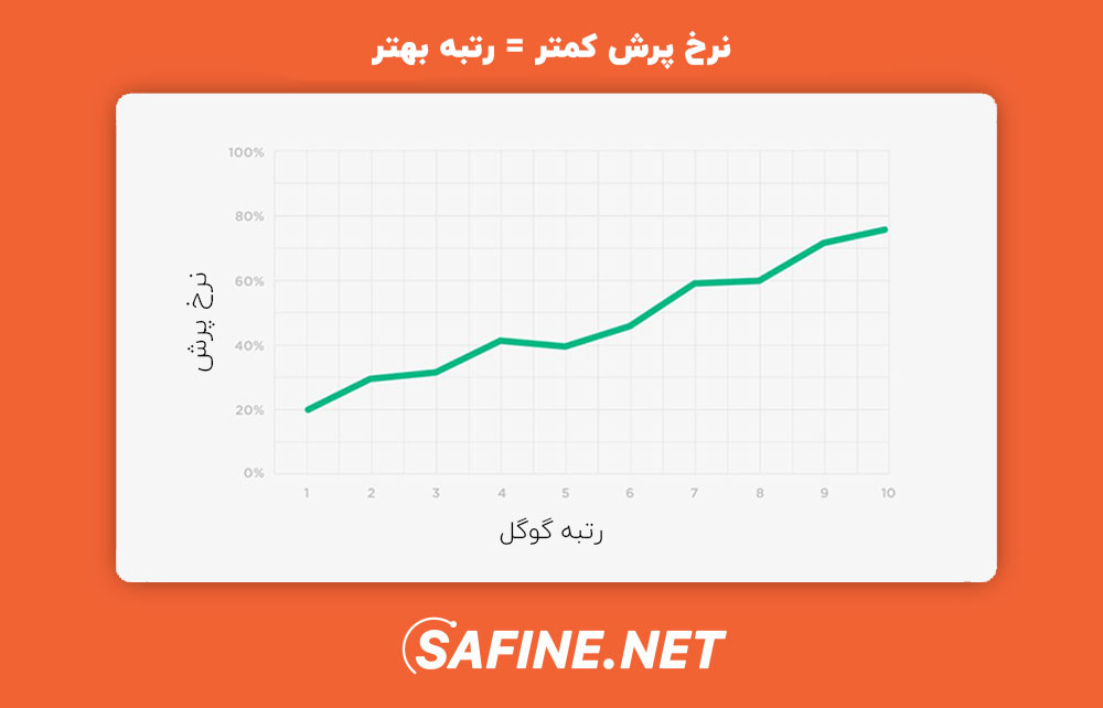 تاثیر نرخ پرش در رتبه