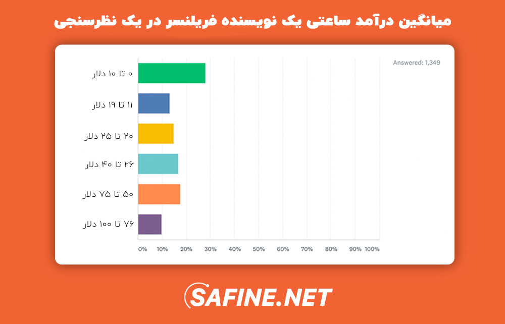 میانگین درآمد نویسنده محتوا