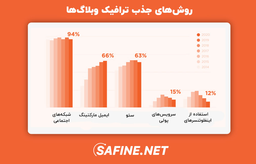 چطور وبلاگ نویسان ترافیک را به سمت پایگاه‌های خود می‌برند.