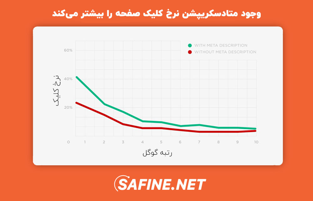 تاثیر متادسکریپشن در رتبه گوگل