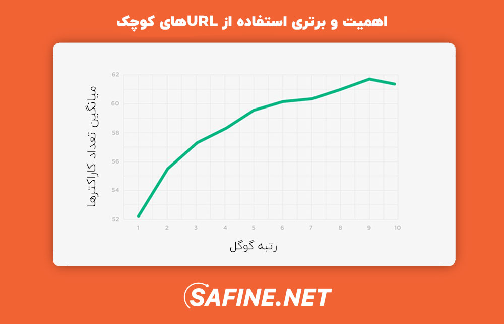 برتری استفاده از URLهای کوتاه