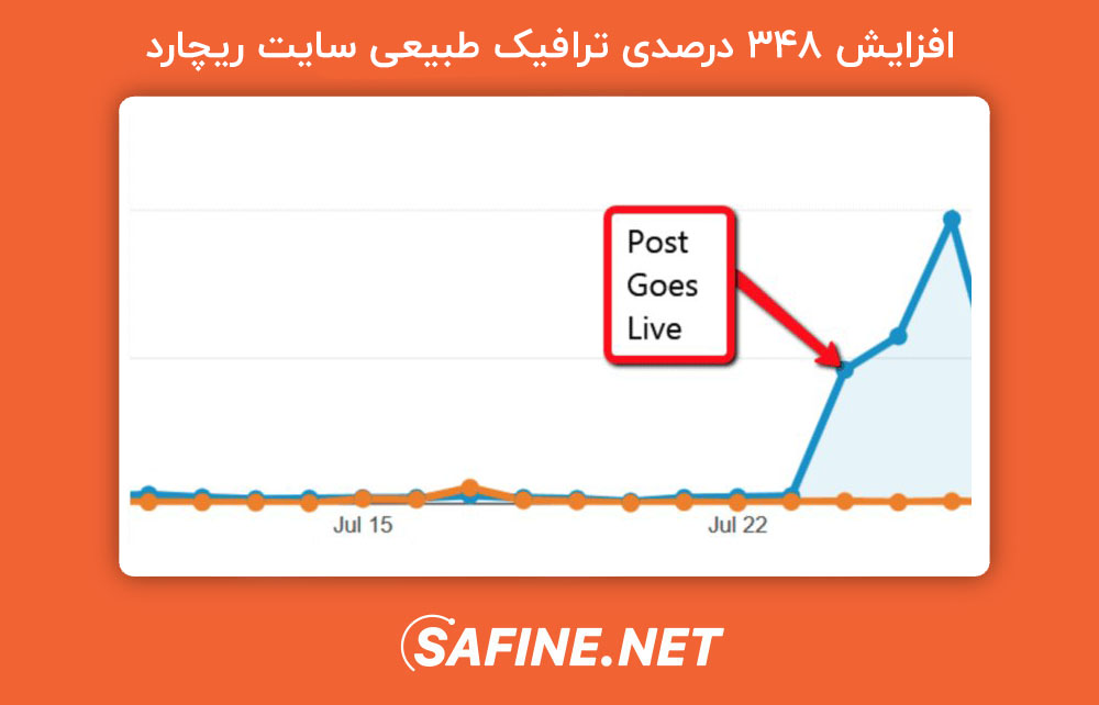 افزایش 348 درصدی ترافیک طبیعی سایت ریچارد