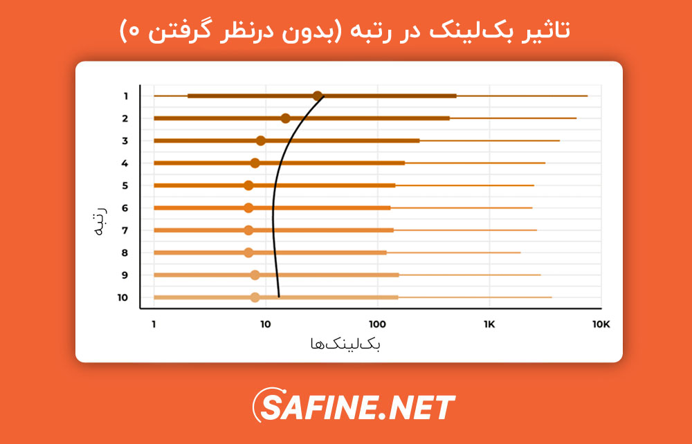 نمودار تاثیر بک‌لینک در رتبه