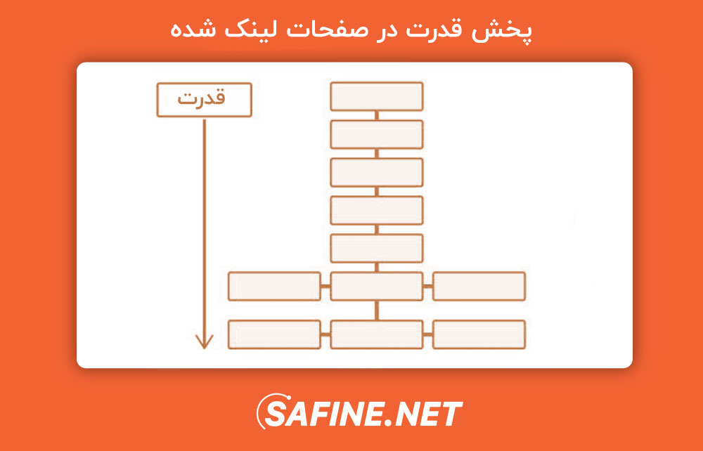 پخش قدرت در صفحات لینک شده