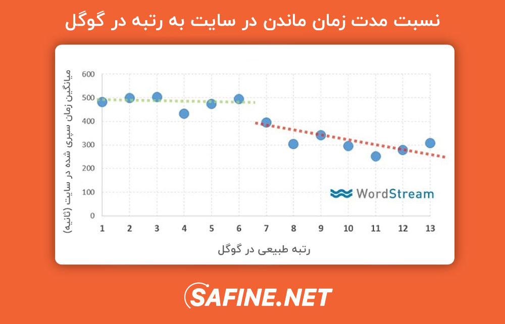 تاثیر زمان ماندن در سایت به رتبه در گوگل