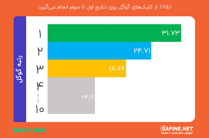 تاثیر رتبه در نتیج وگو بر CTR