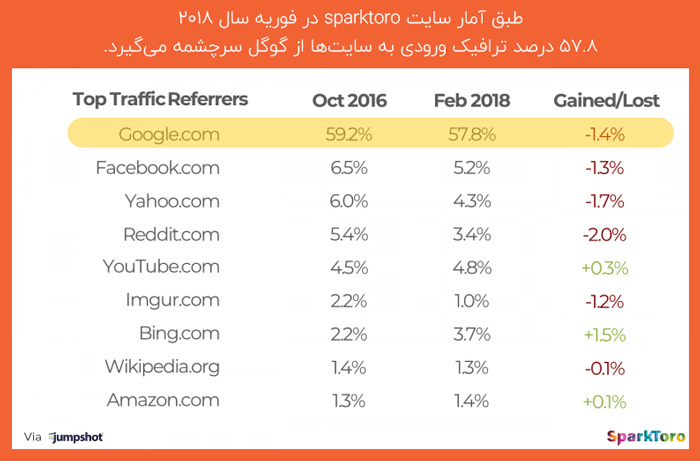 منشا بسیاری از ترافیک ارجاعی به وب‌سایت‌ها گوگل است