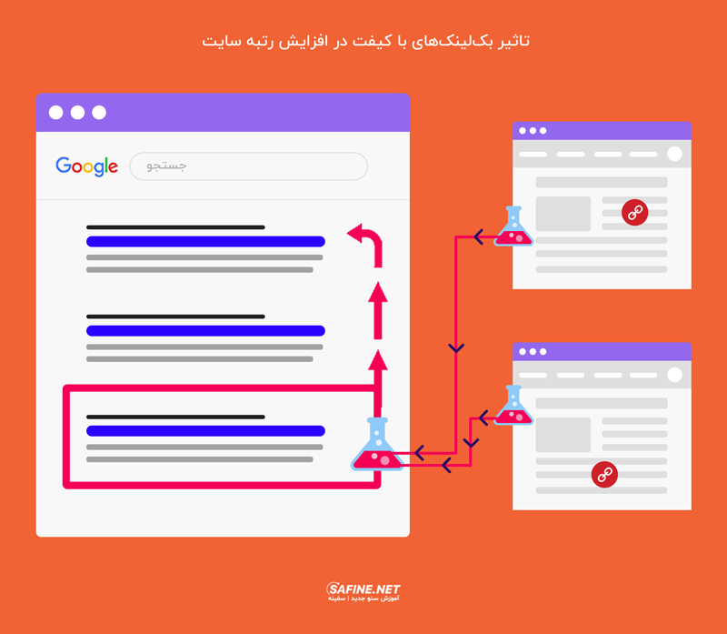 تاثیرات بک لینک با کیفیت در افزایش رتبه سایت در نتایج جستجو