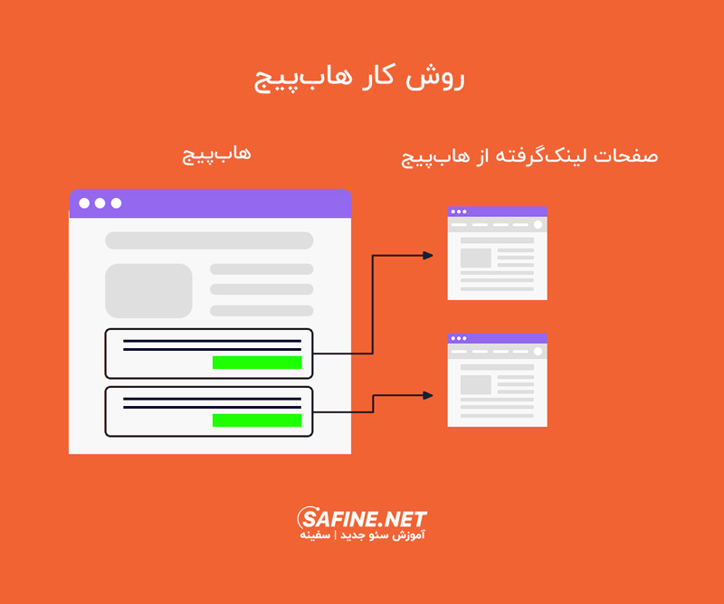 مکانیزم هاب پیج در سئو