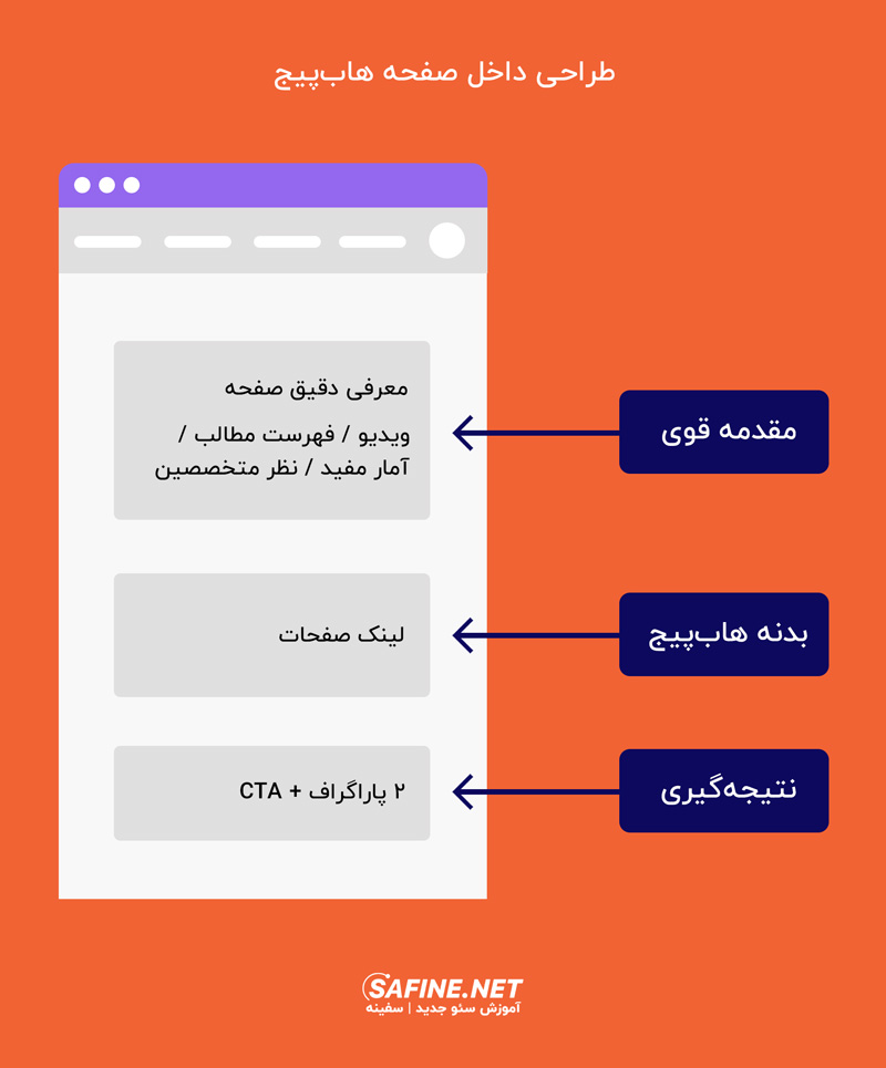 طراحی و اسکلت‌بندی هاب پیج