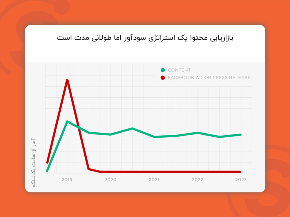 بازاریابی محتوا و بلندمدت بودن بازگشت سرمایه