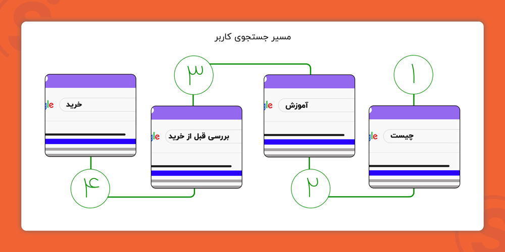 مسیر جستجوی کاربر در گوگل و موتورهای جستجو