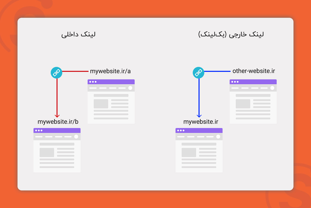 لینک خارجی و لینک داخی در سئو