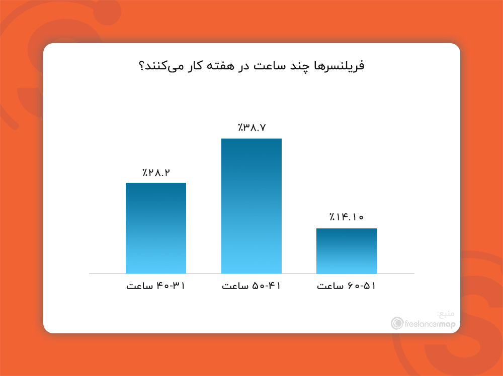 آمار ساعات کاری فریلنسرها در هفته