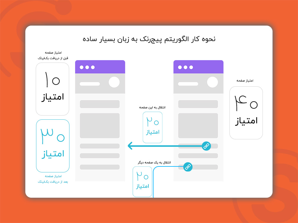 نحوه کار الگوریتم پیج رنک