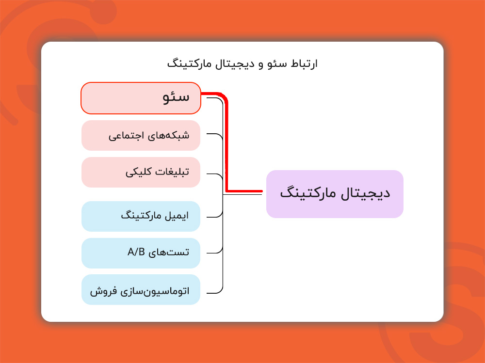 ارتباط سئو و دیجیتال مارکتینگ