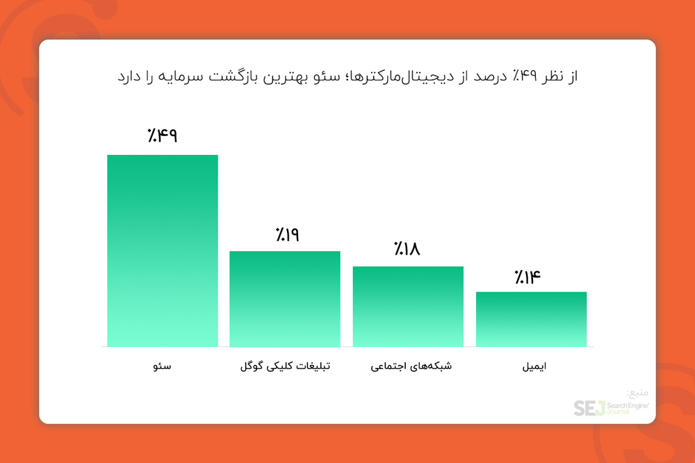 آمار در مورد ارزش هزینه کرد در سئو