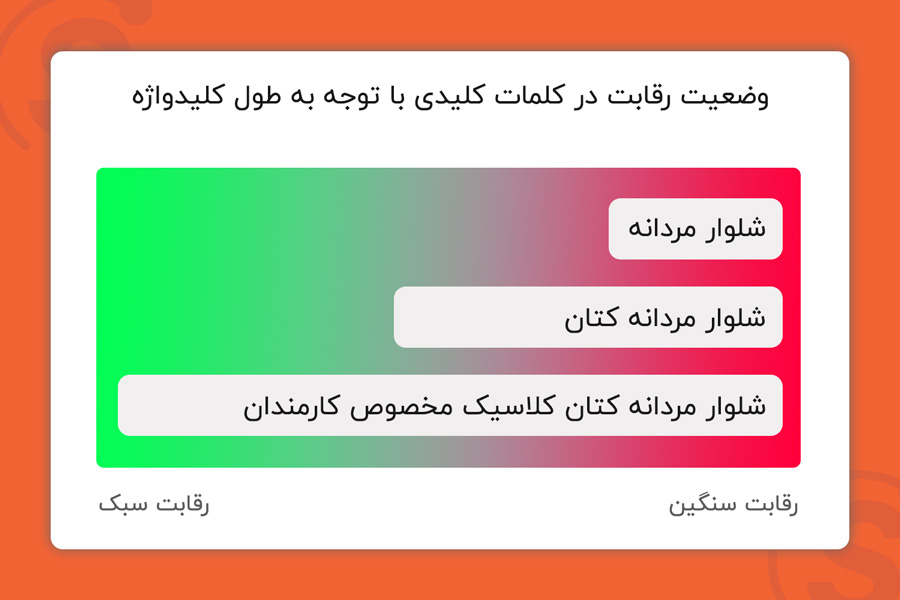 وضعیت رقابت در کلمات کلیدی با توجه با طول کلیدواژه