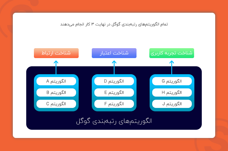 ۳ کار اصلی الگوریتم‌های گوگل