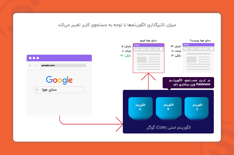 تغییر تاثیرگذاری الگوریتم‌ها با توجه به جستجوی کاربر