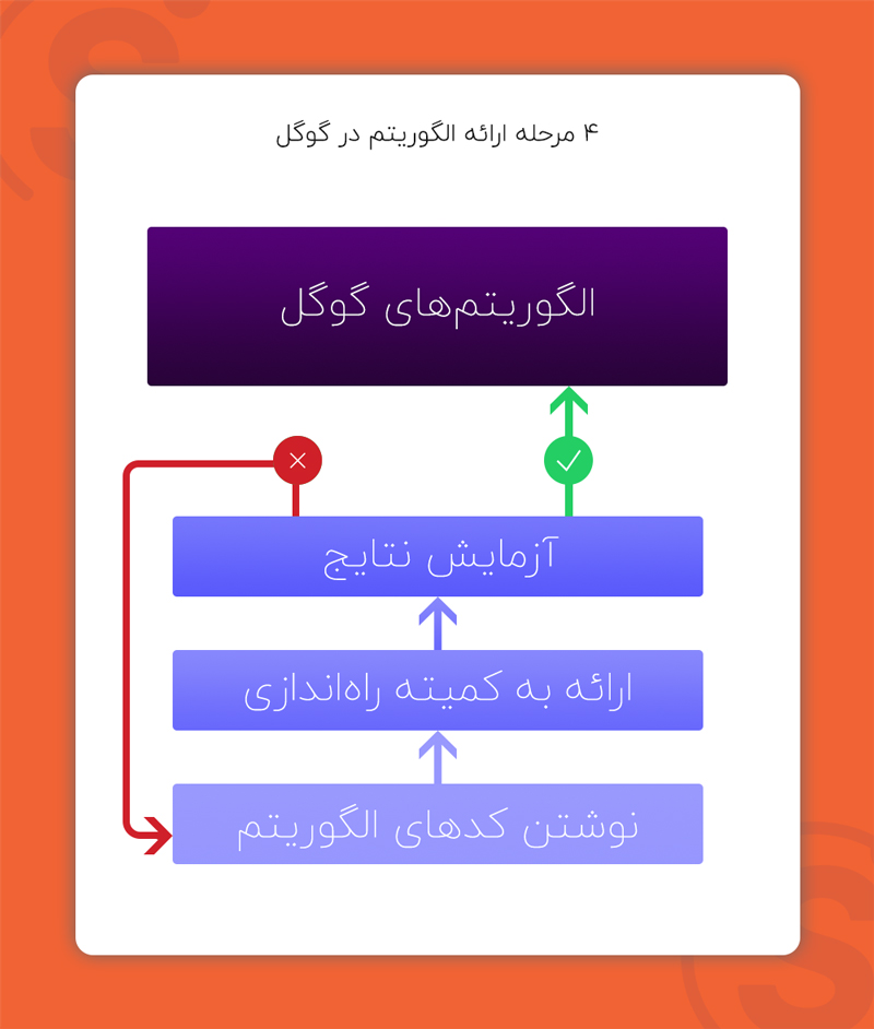 ۴ مرحله ارائه الگوریتم در گوگل