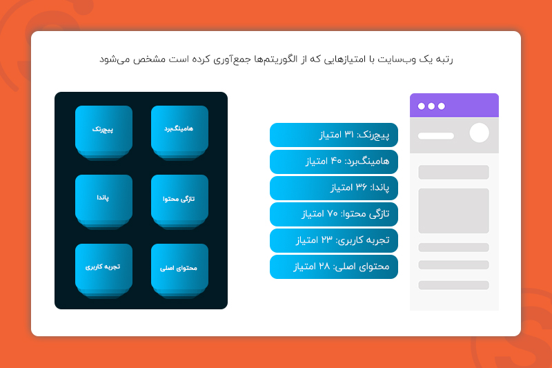 امتیازدهی الگوریتم‌ها به صفحات