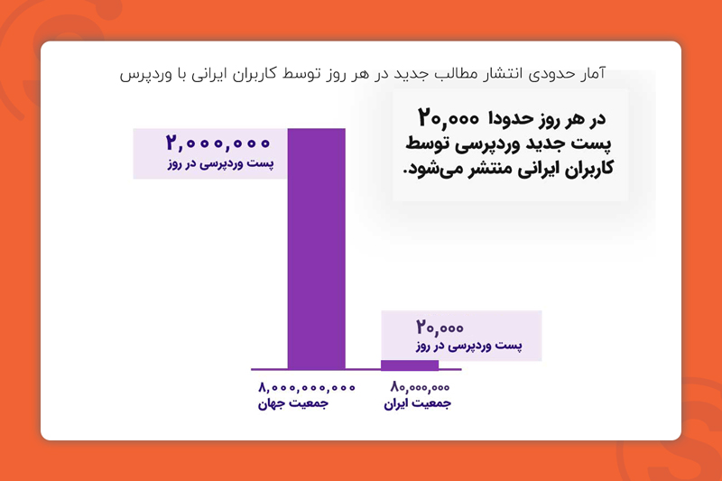 آمار روزانه تولید محتوا در ایران توسط وردپرس