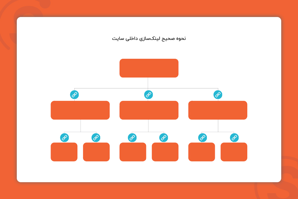 نحوه صحیح لینک سازی داخلی سایت