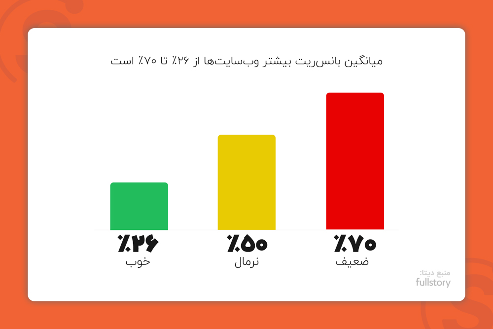 میانگین بانس ریت Bounce rate یا نرخ پرش