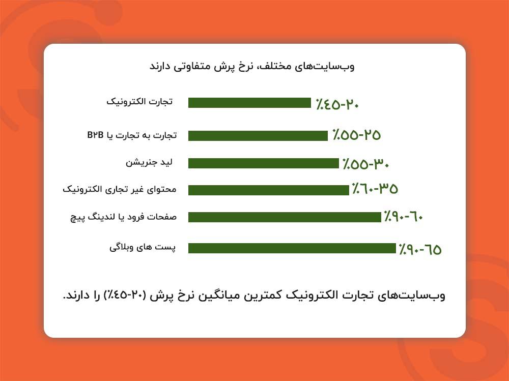 وب سایت های مختلف نرخ پرش متفاوتی دارند