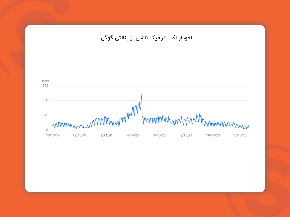 نمودار افت ترافیک ناشی از پنالتی گوگل