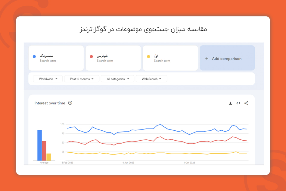 مقایسه میزان جستجوی موضوعات در گوگل‌ترندز