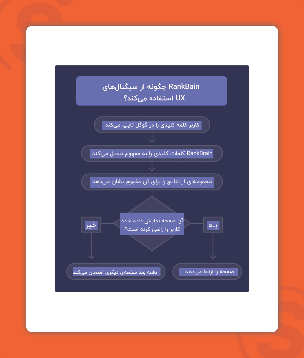 چگونه Rankbain از سیگنال های ux استفاده می کند