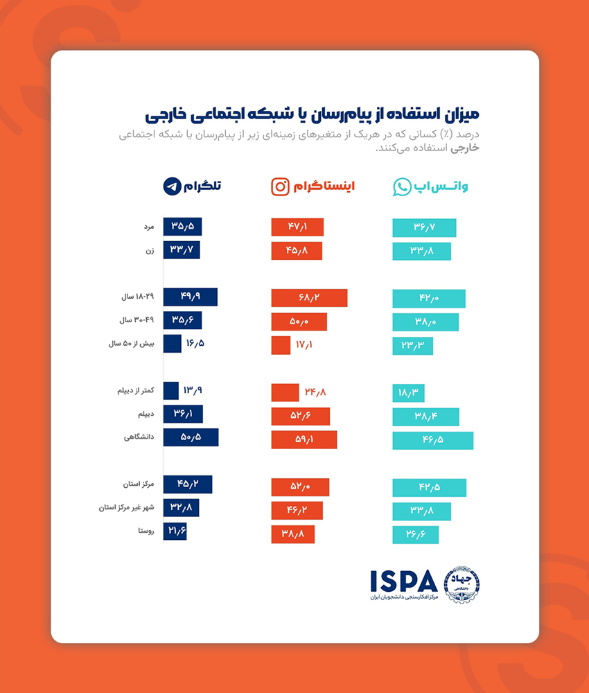 foreign-social-media-users-statistics-in-iran